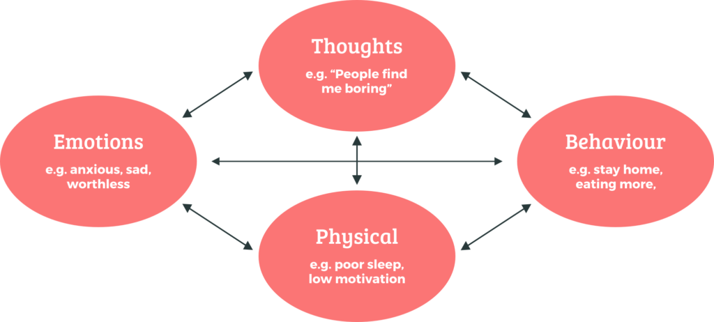 cognitive behavior model